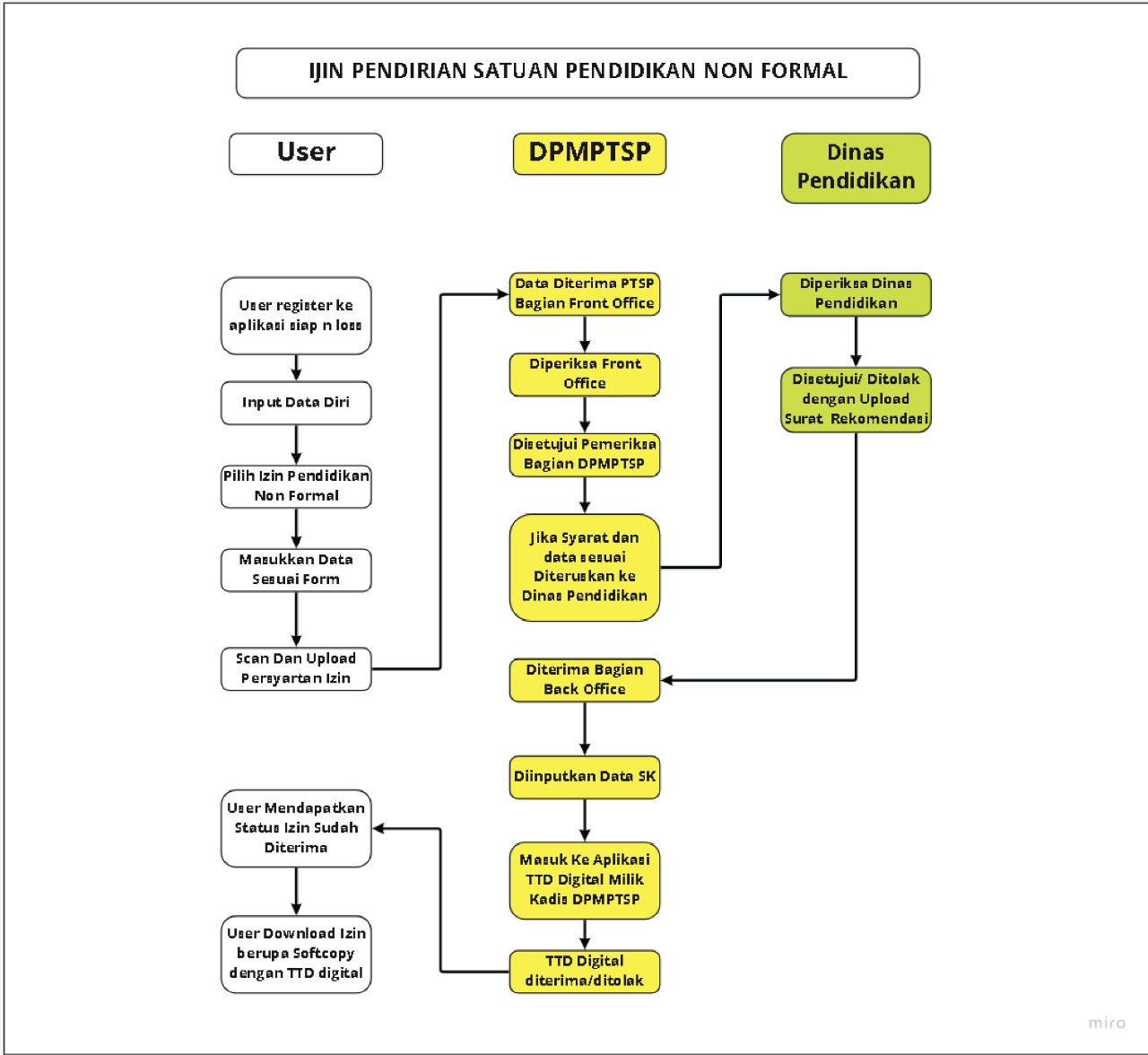 izin pendidikan non formal